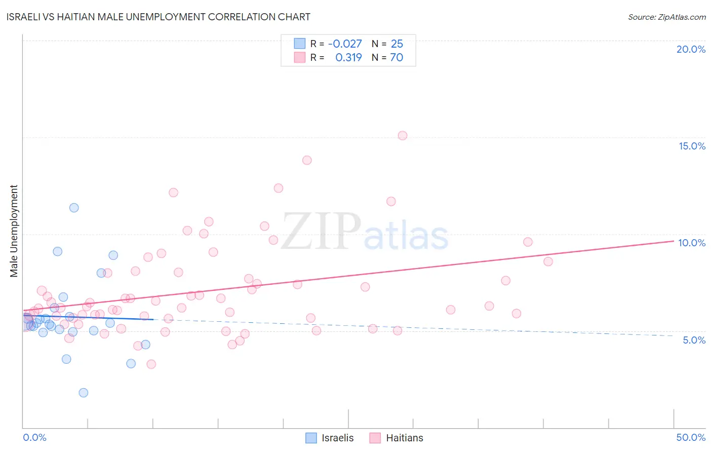 Israeli vs Haitian Male Unemployment