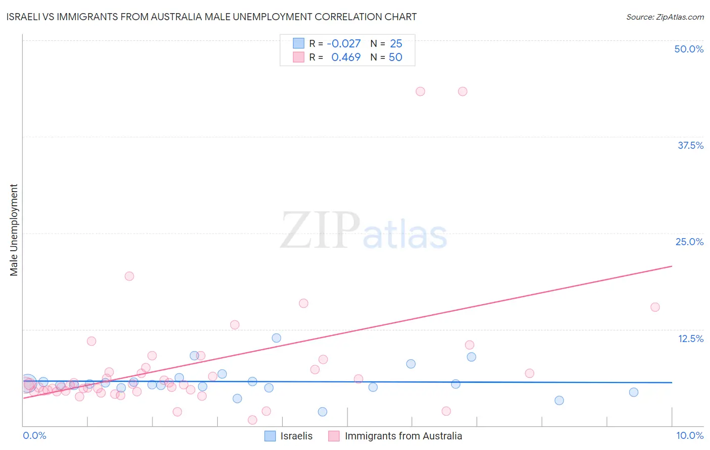 Israeli vs Immigrants from Australia Male Unemployment