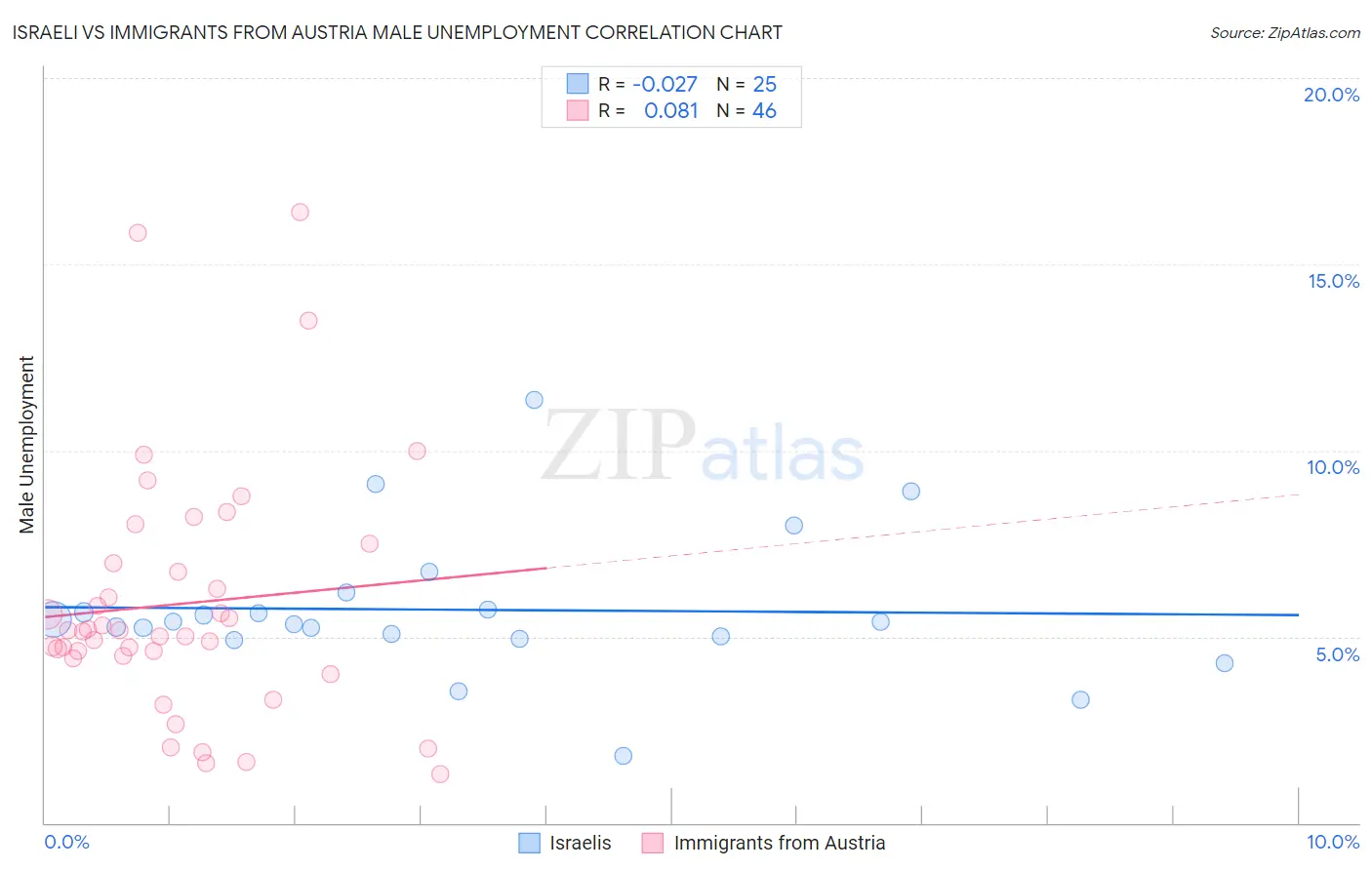 Israeli vs Immigrants from Austria Male Unemployment