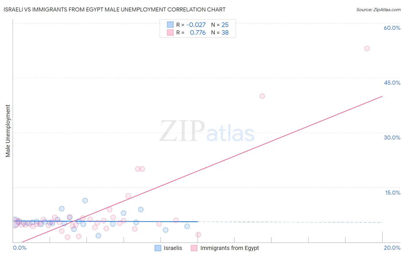 Israeli vs Immigrants from Egypt Male Unemployment