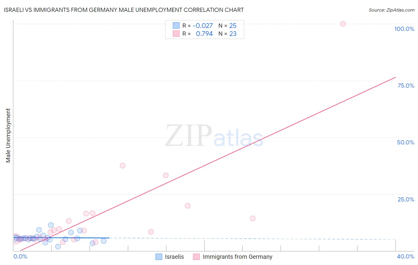 Israeli vs Immigrants from Germany Male Unemployment