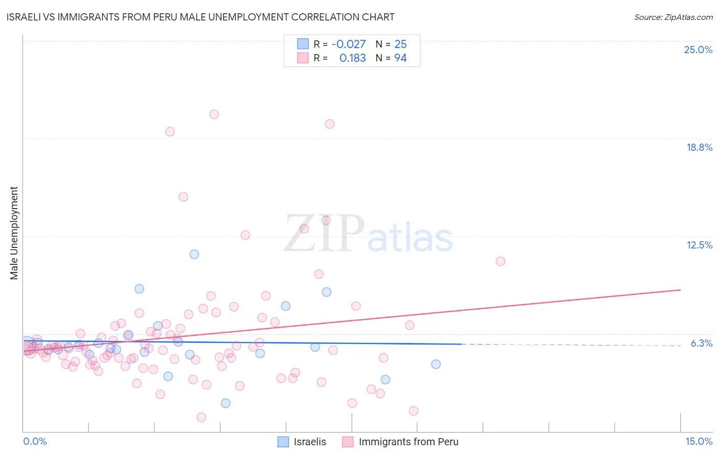 Israeli vs Immigrants from Peru Male Unemployment