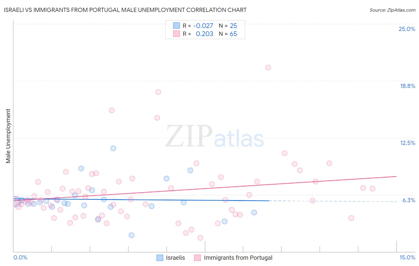 Israeli vs Immigrants from Portugal Male Unemployment