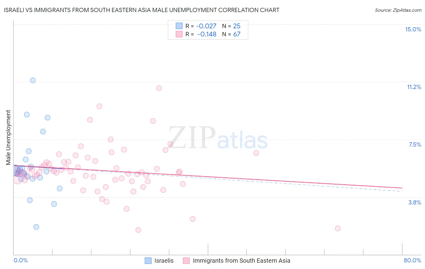 Israeli vs Immigrants from South Eastern Asia Male Unemployment