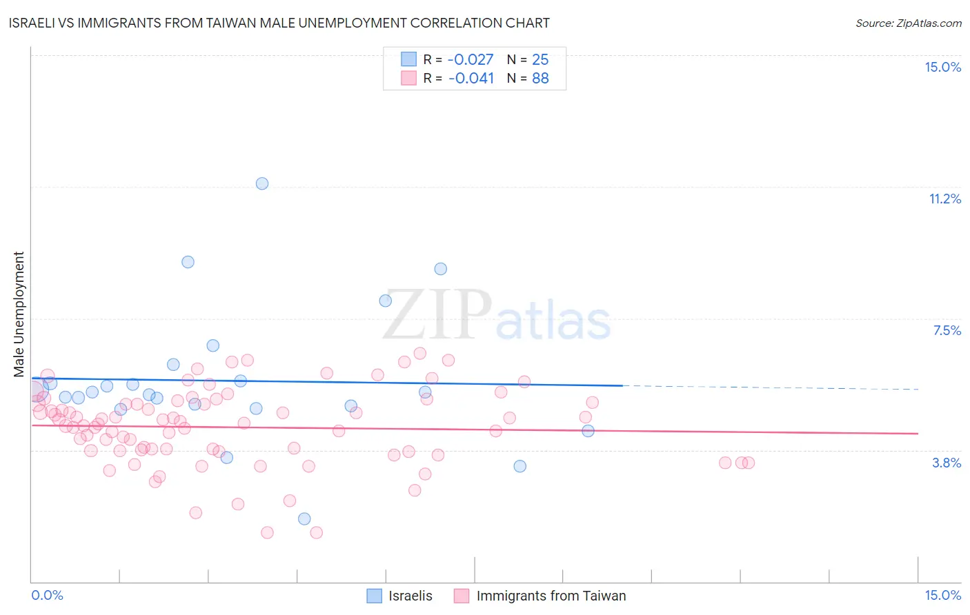 Israeli vs Immigrants from Taiwan Male Unemployment