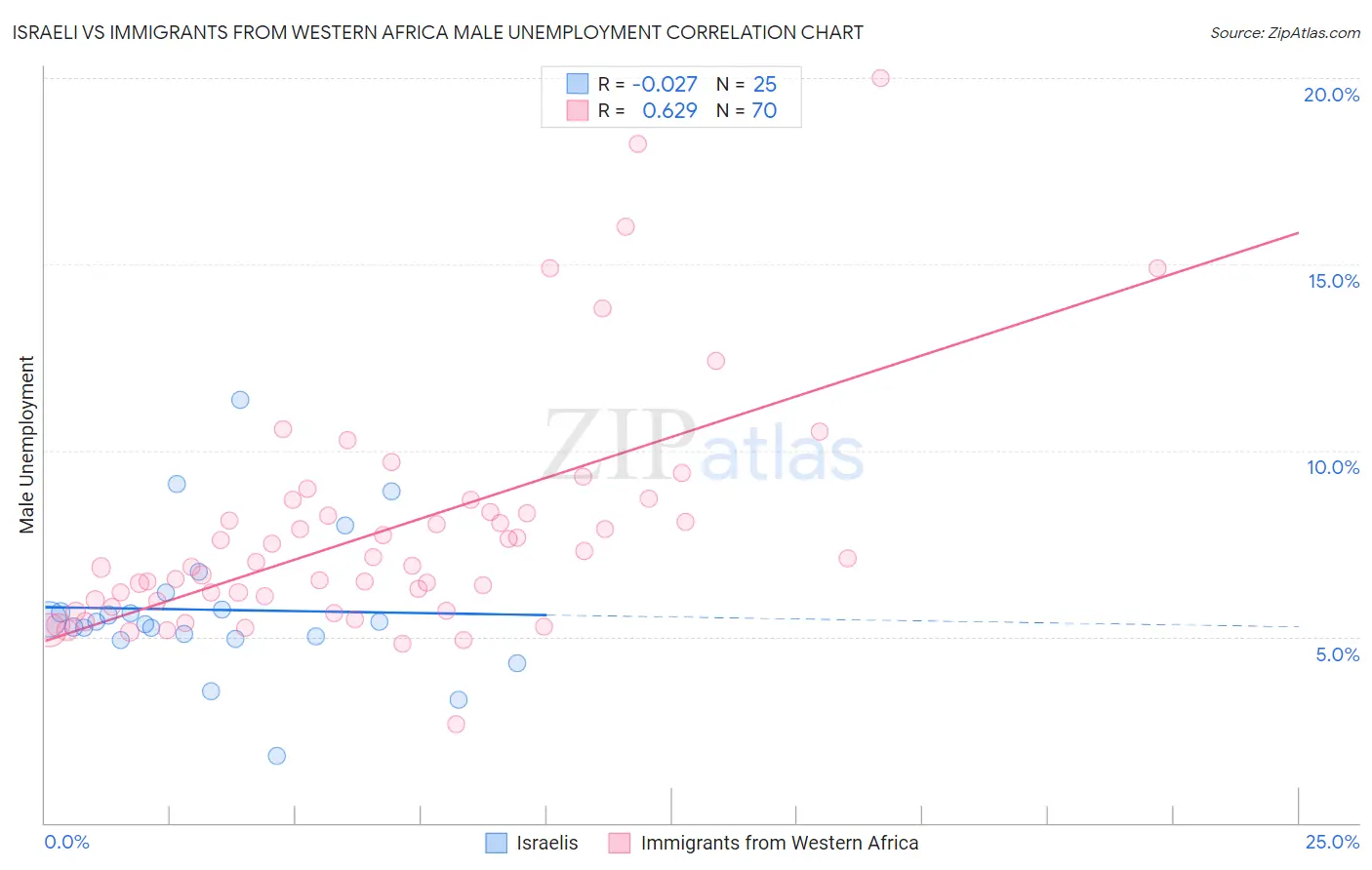 Israeli vs Immigrants from Western Africa Male Unemployment