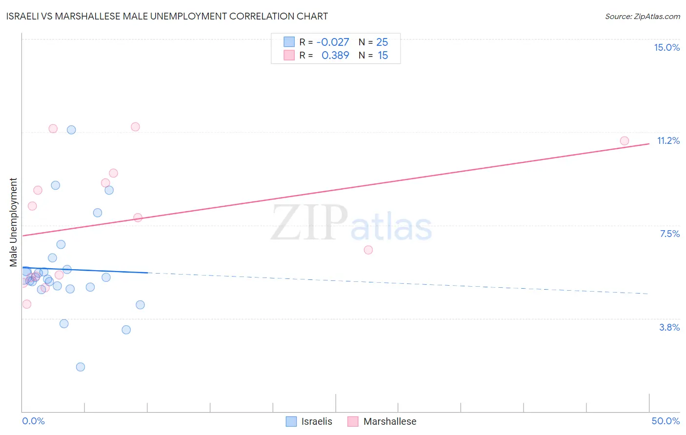 Israeli vs Marshallese Male Unemployment