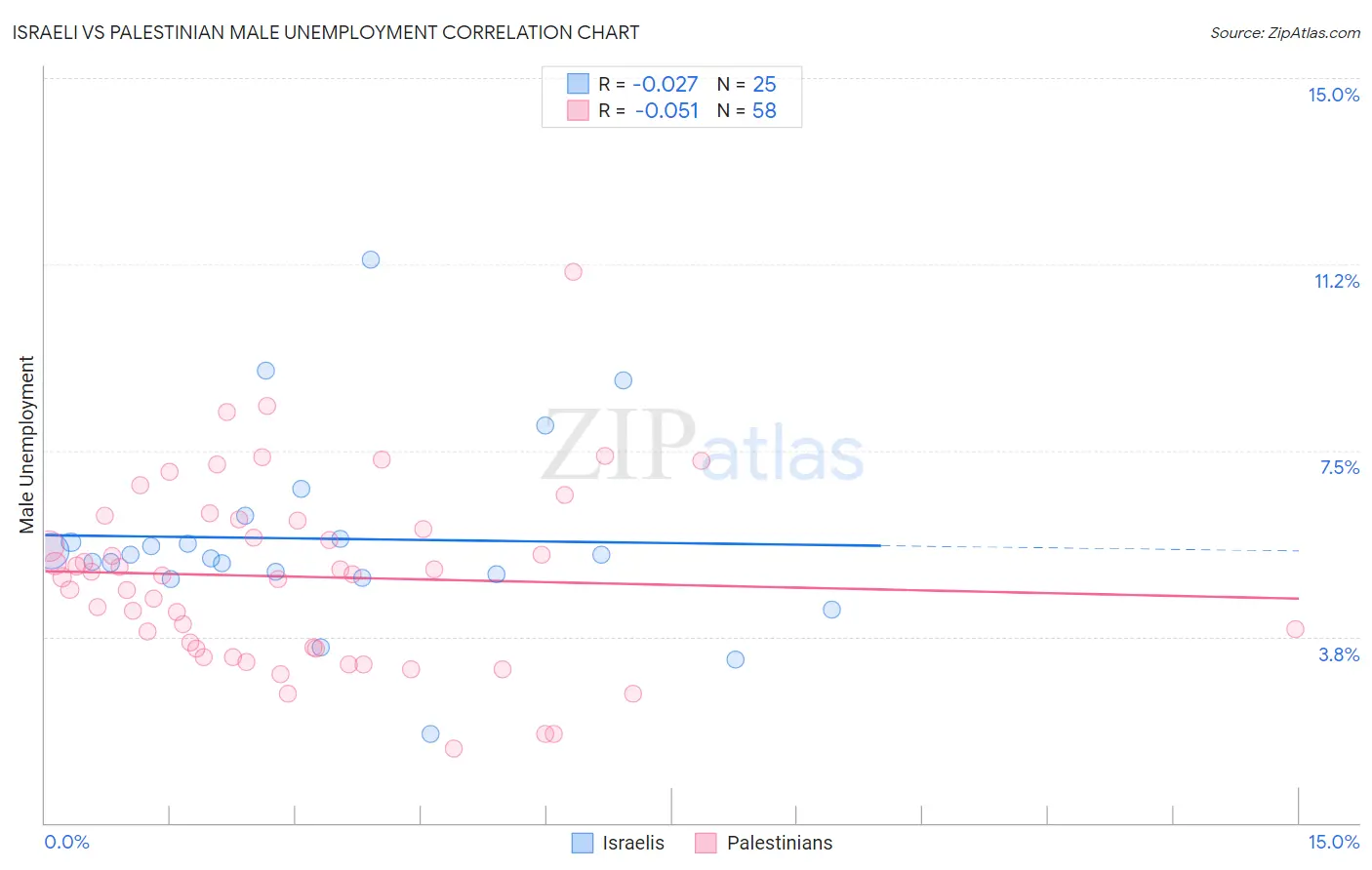 Israeli vs Palestinian Male Unemployment