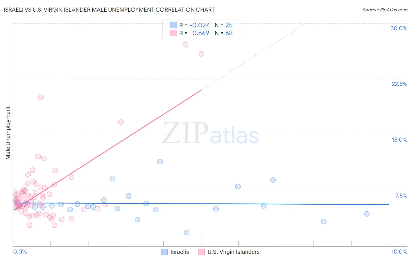 Israeli vs U.S. Virgin Islander Male Unemployment