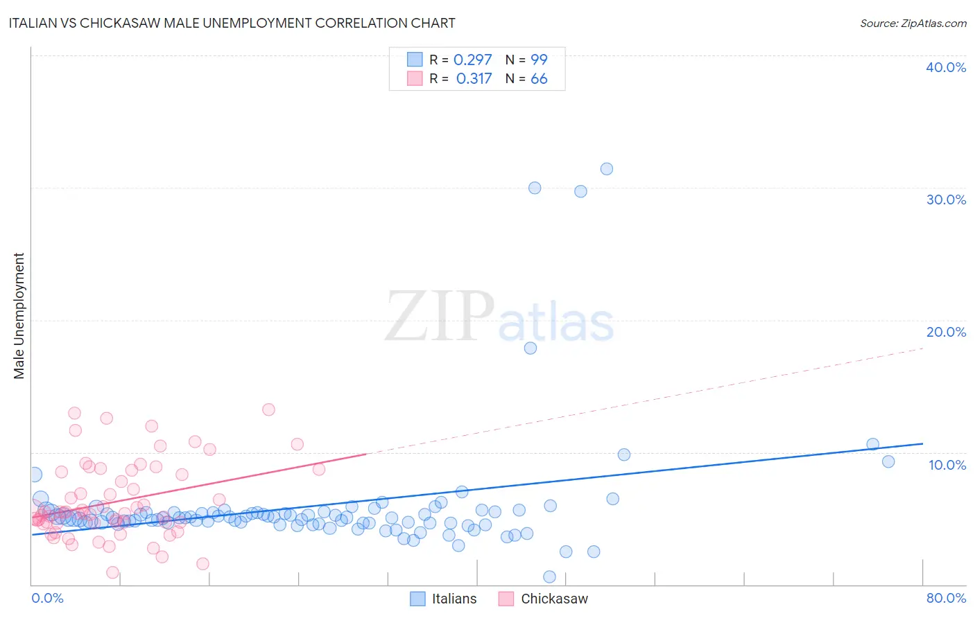 Italian vs Chickasaw Male Unemployment