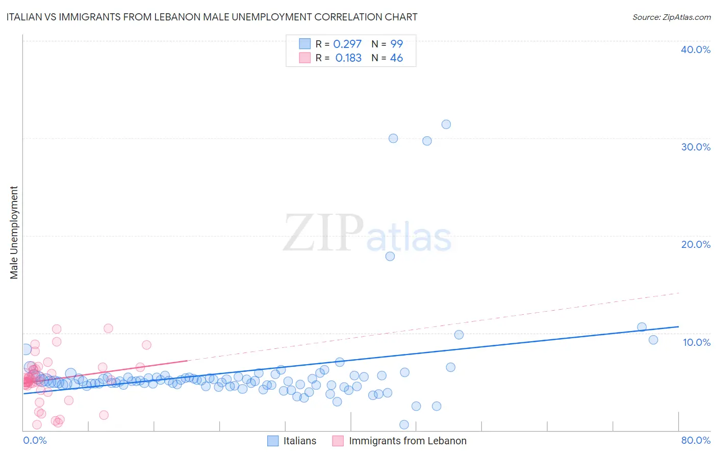 Italian vs Immigrants from Lebanon Male Unemployment