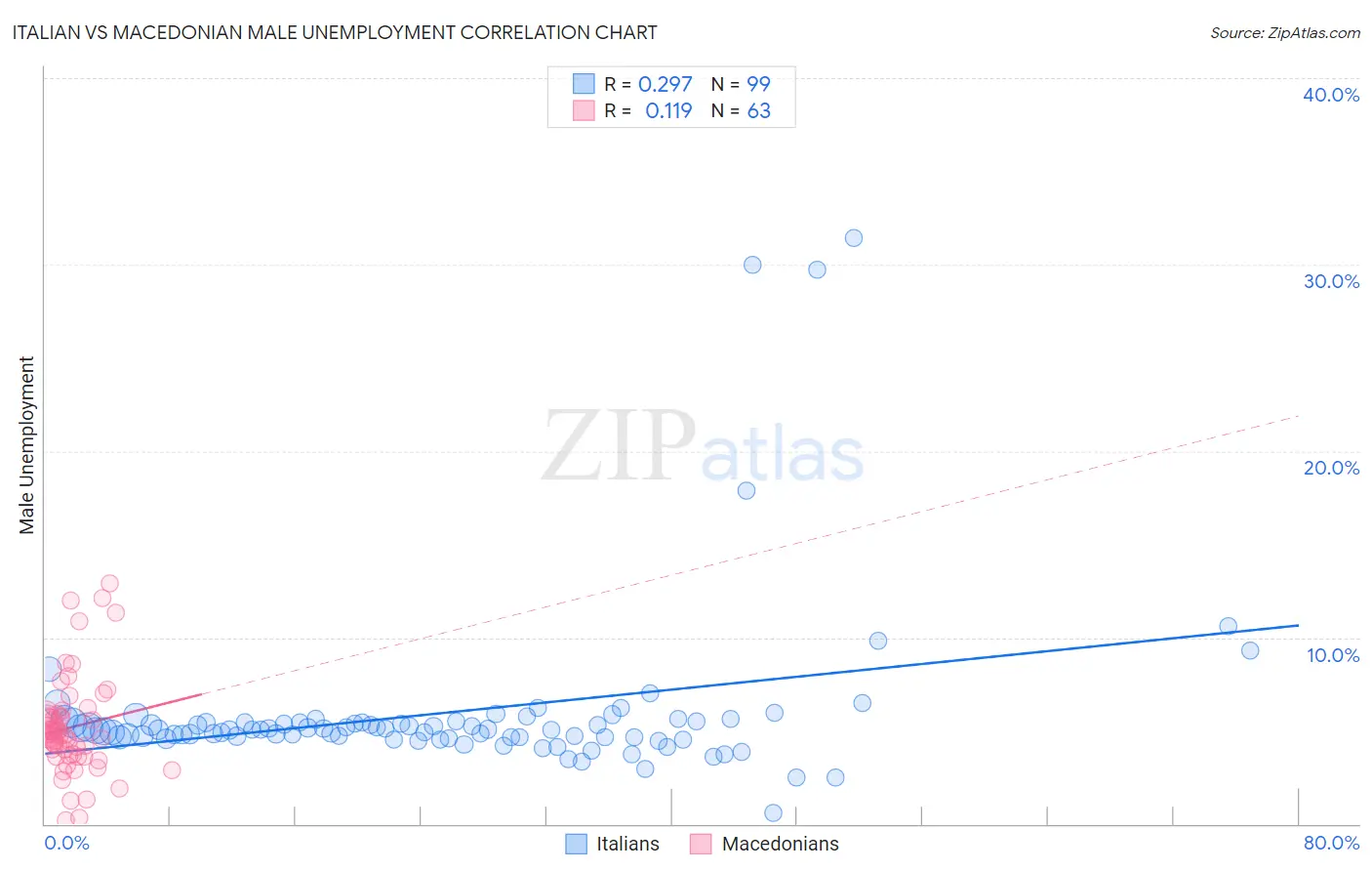 Italian vs Macedonian Male Unemployment