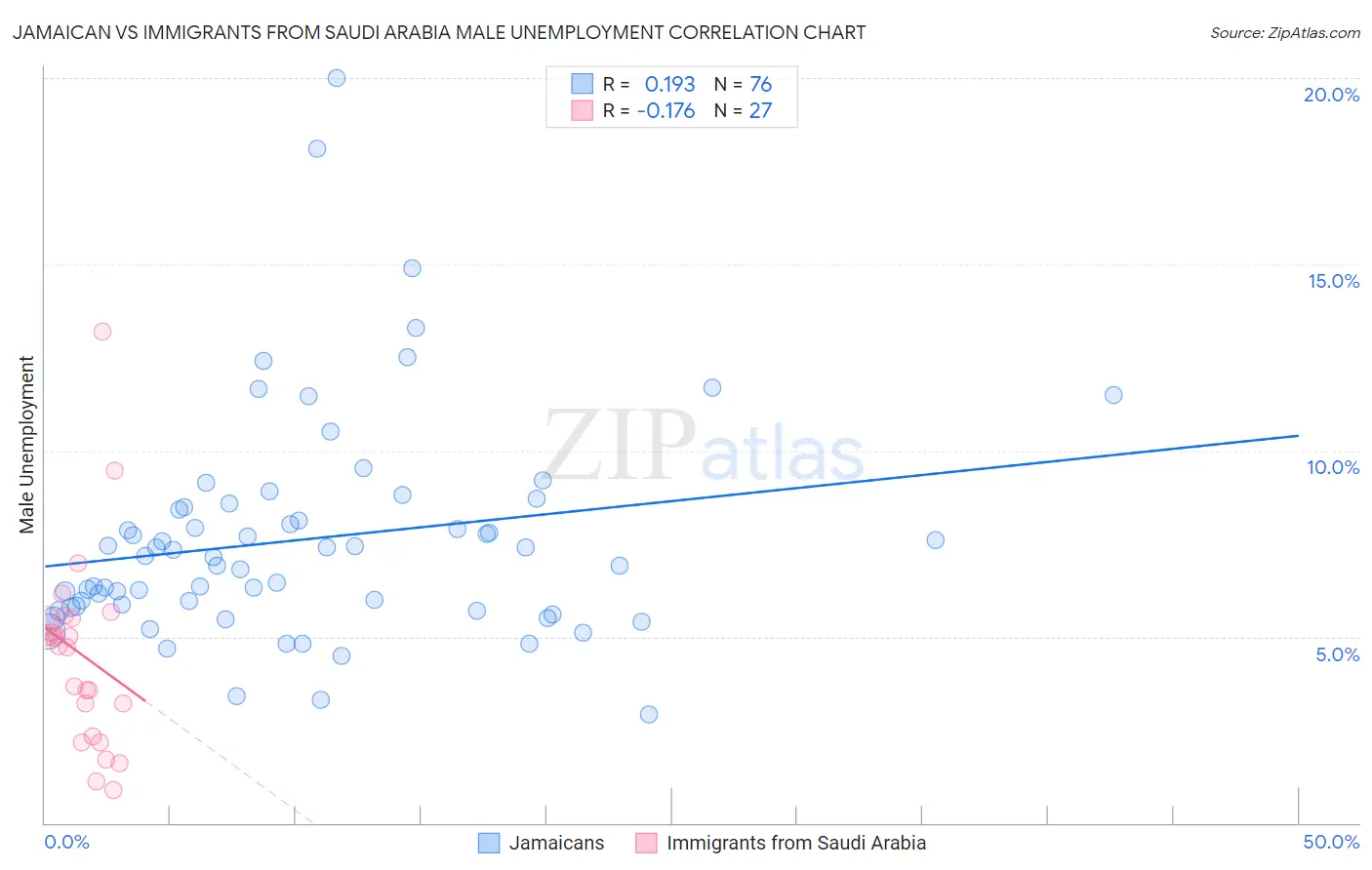 Jamaican vs Immigrants from Saudi Arabia Male Unemployment