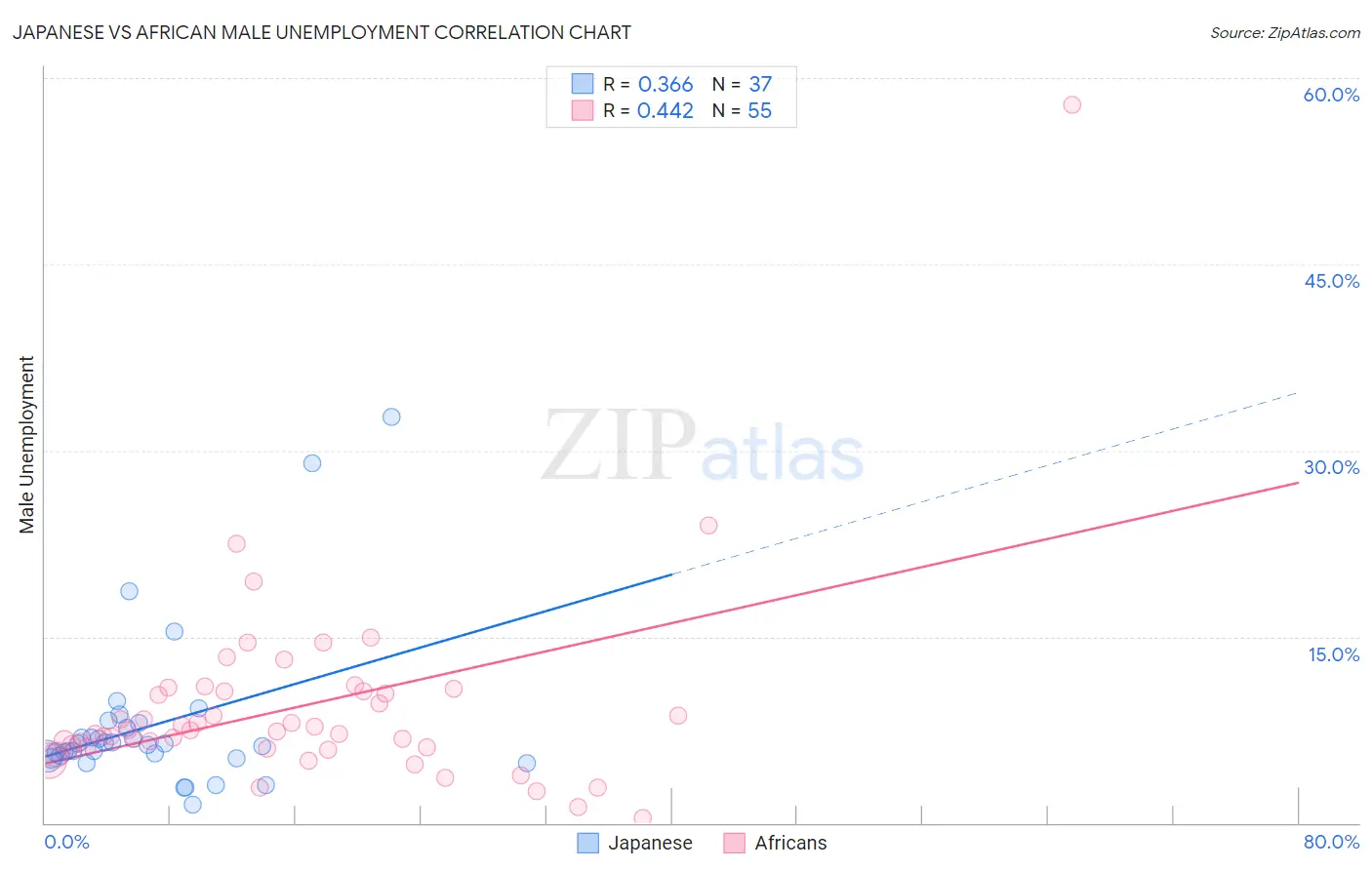 Japanese vs African Male Unemployment