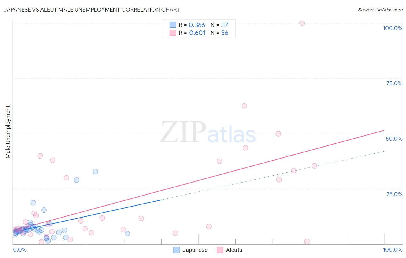 Japanese vs Aleut Male Unemployment