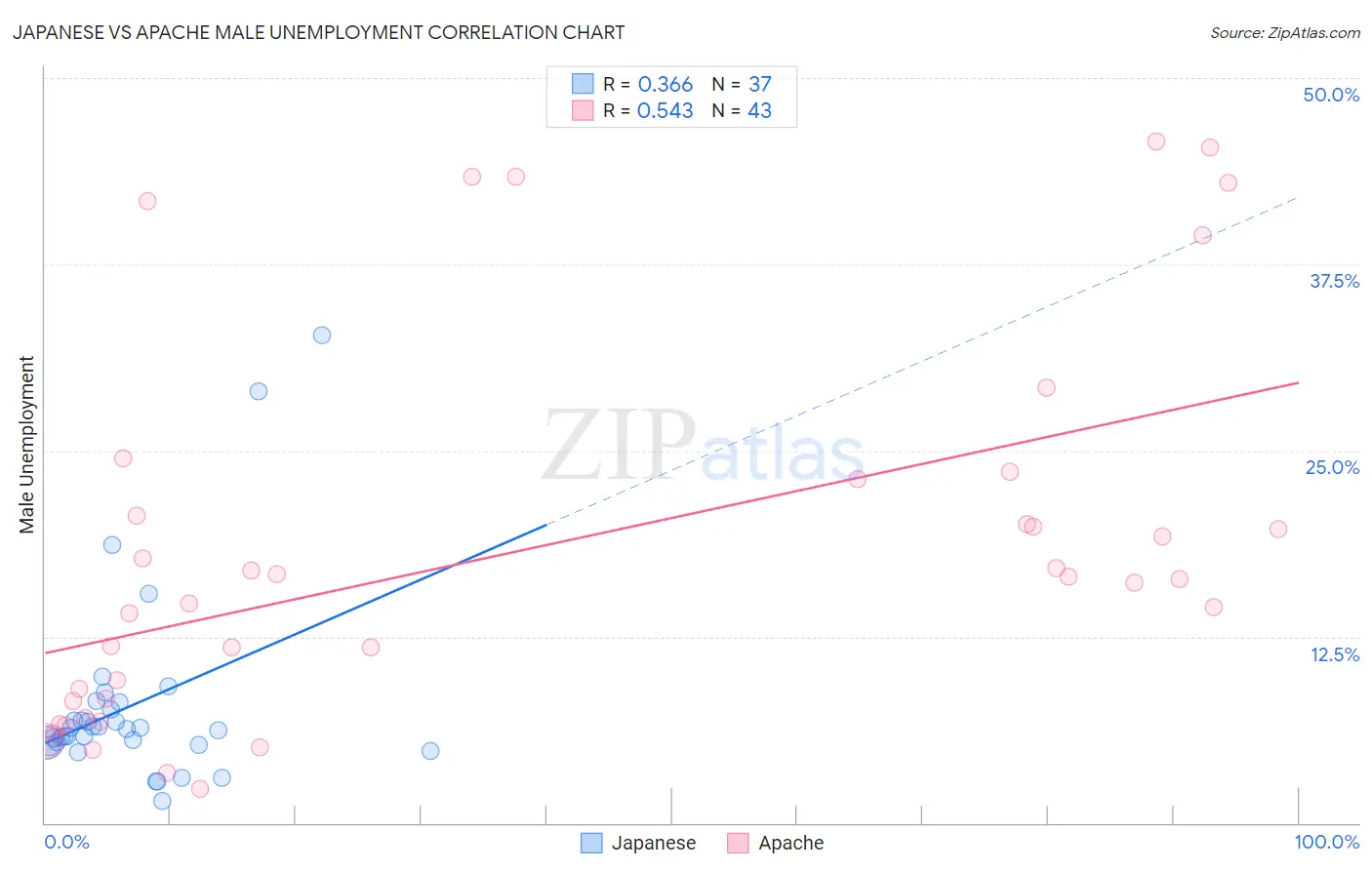 Japanese vs Apache Male Unemployment