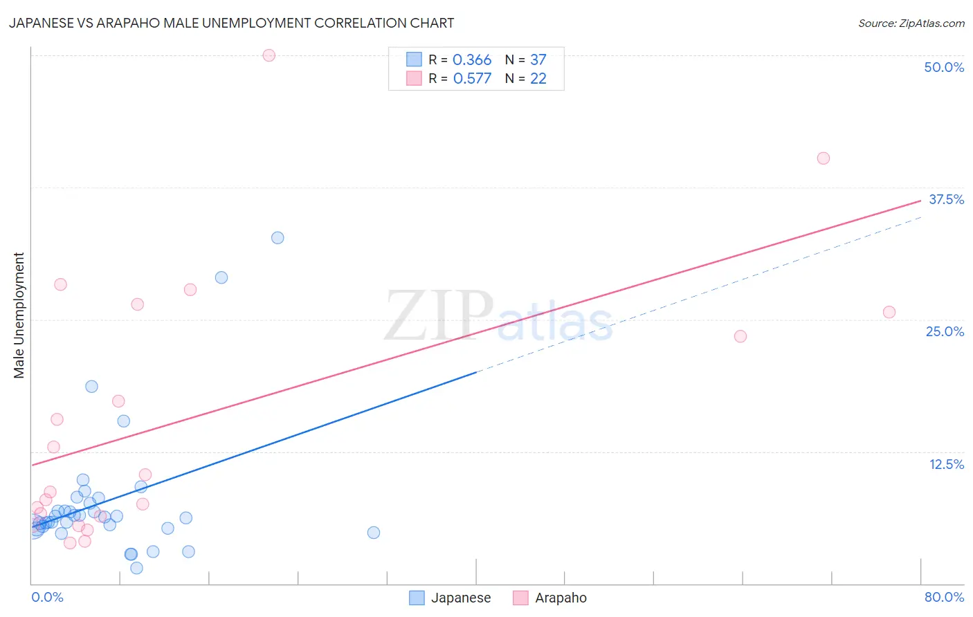 Japanese vs Arapaho Male Unemployment