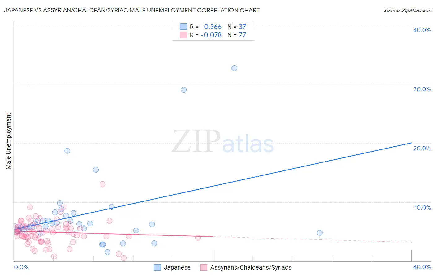 Japanese vs Assyrian/Chaldean/Syriac Male Unemployment