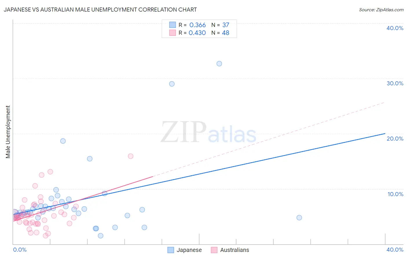 Japanese vs Australian Male Unemployment