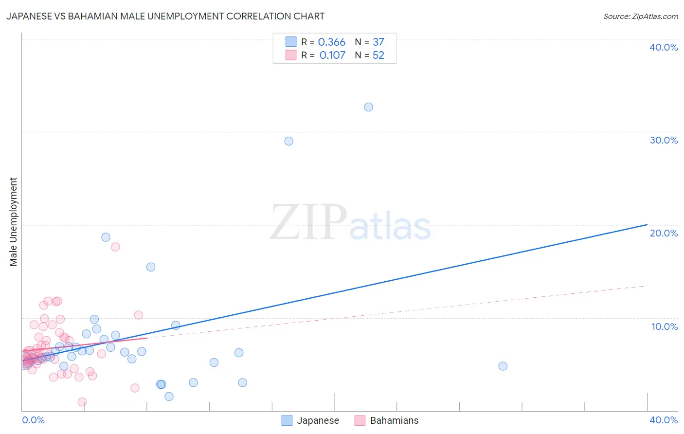 Japanese vs Bahamian Male Unemployment