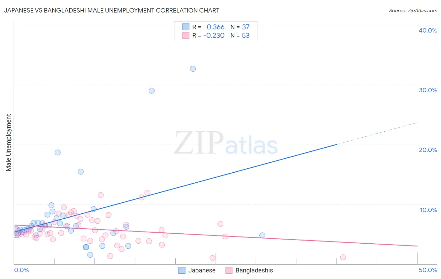 Japanese vs Bangladeshi Male Unemployment