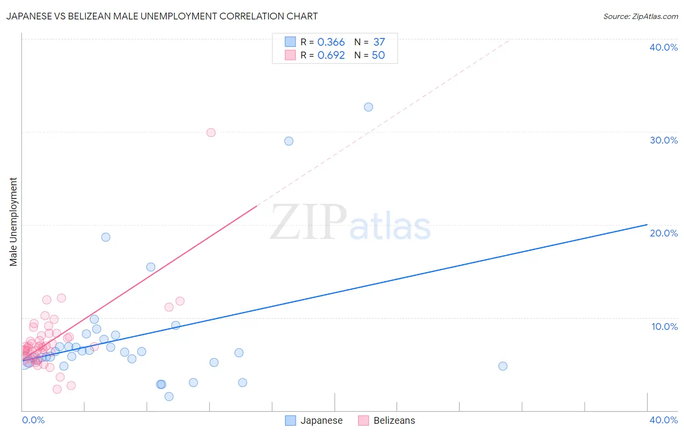 Japanese vs Belizean Male Unemployment