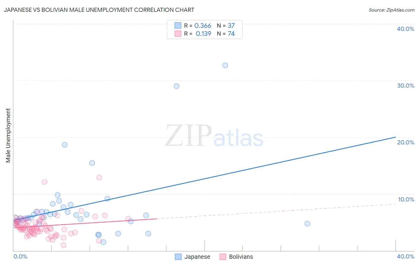 Japanese vs Bolivian Male Unemployment