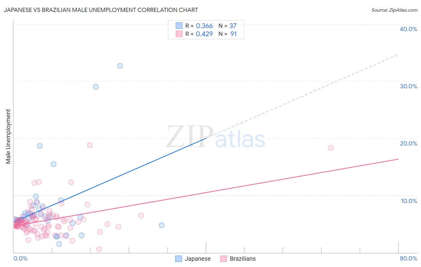 Japanese vs Brazilian Male Unemployment