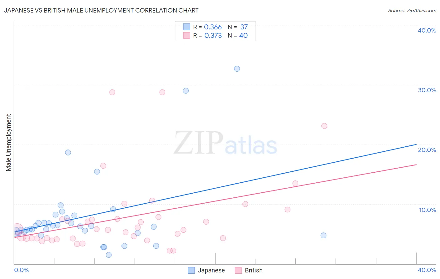 Japanese vs British Male Unemployment