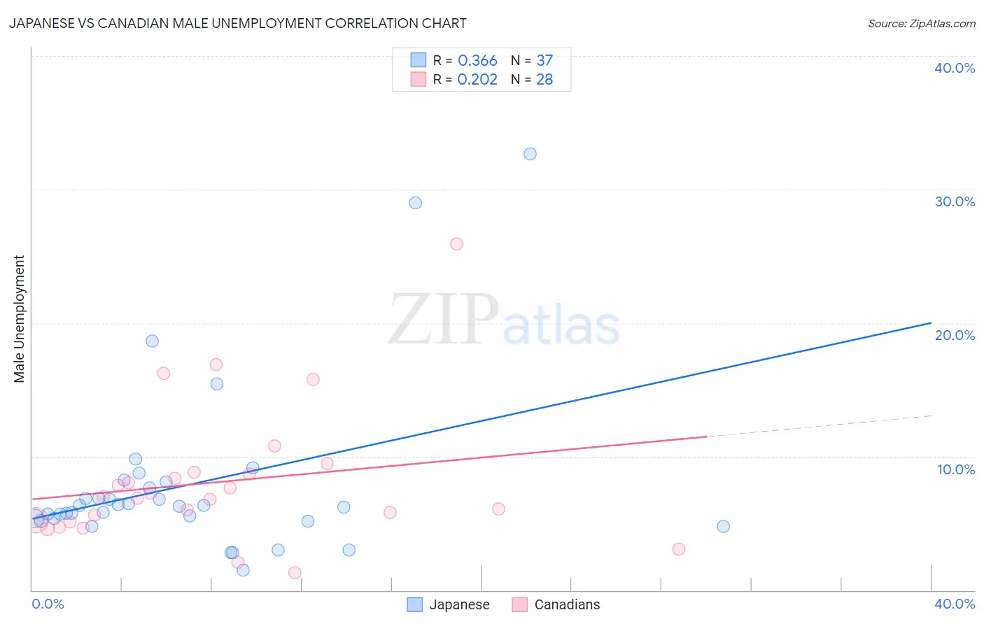 Japanese vs Canadian Male Unemployment