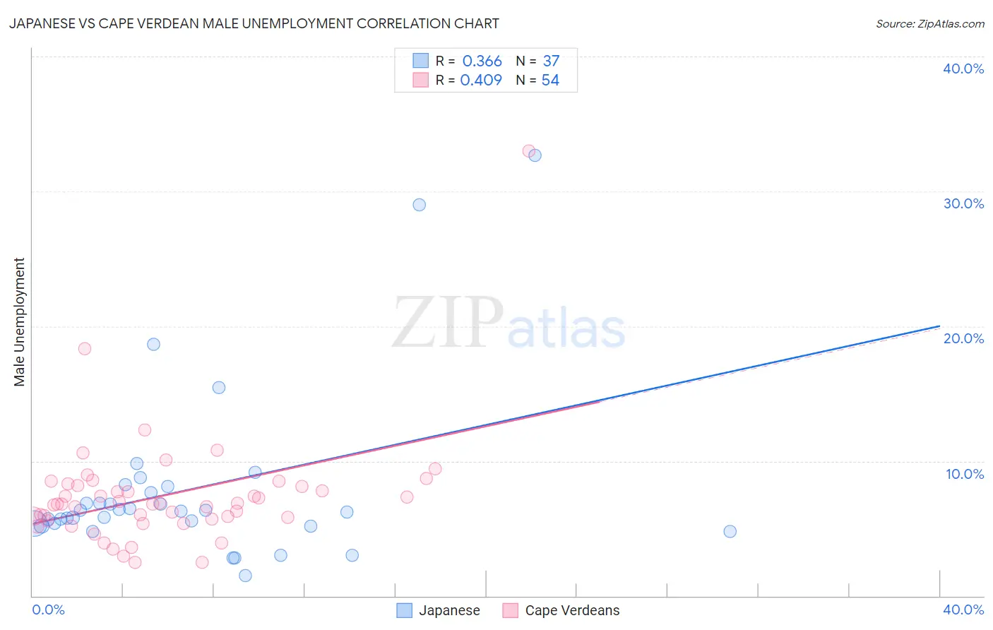 Japanese vs Cape Verdean Male Unemployment