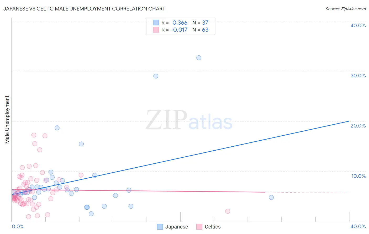 Japanese vs Celtic Male Unemployment