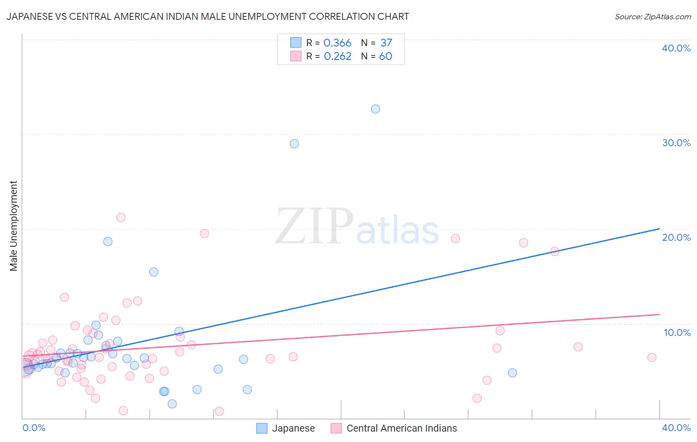 Japanese vs Central American Indian Male Unemployment