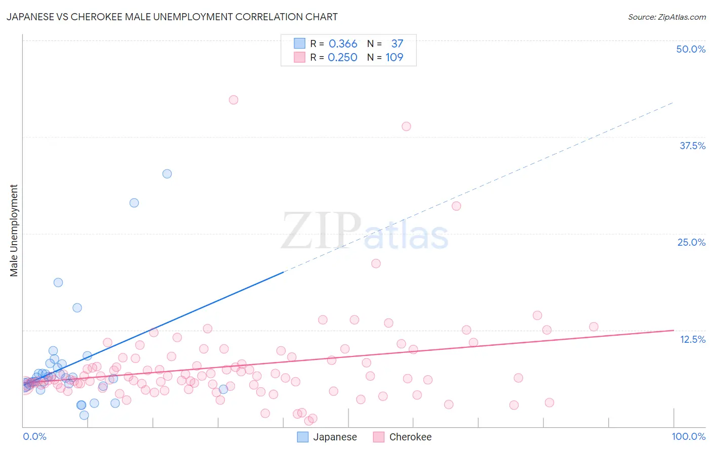 Japanese vs Cherokee Male Unemployment