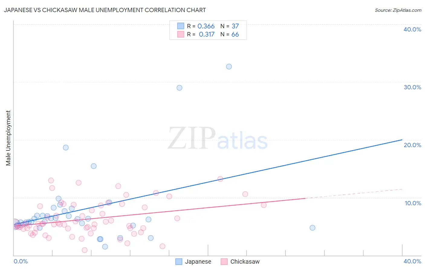 Japanese vs Chickasaw Male Unemployment