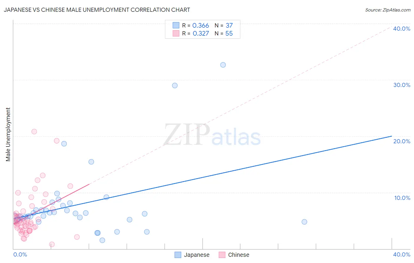 Japanese vs Chinese Male Unemployment