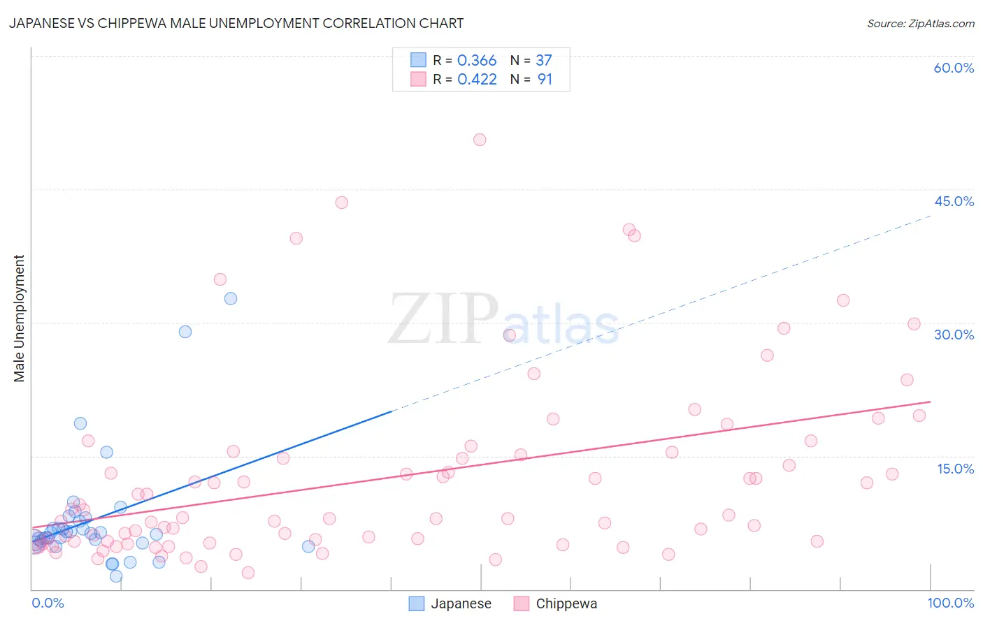 Japanese vs Chippewa Male Unemployment