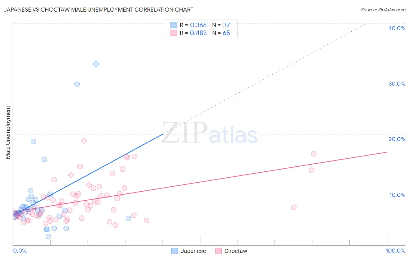 Japanese vs Choctaw Male Unemployment