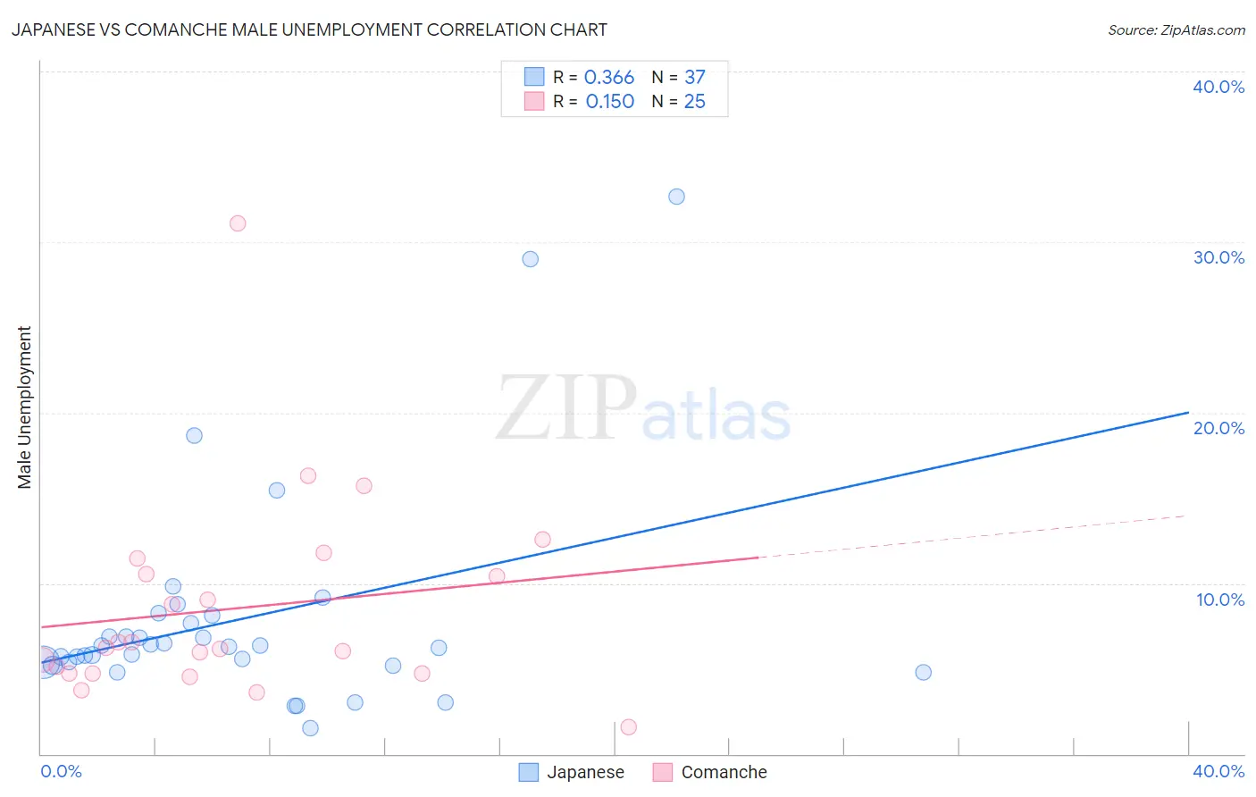 Japanese vs Comanche Male Unemployment