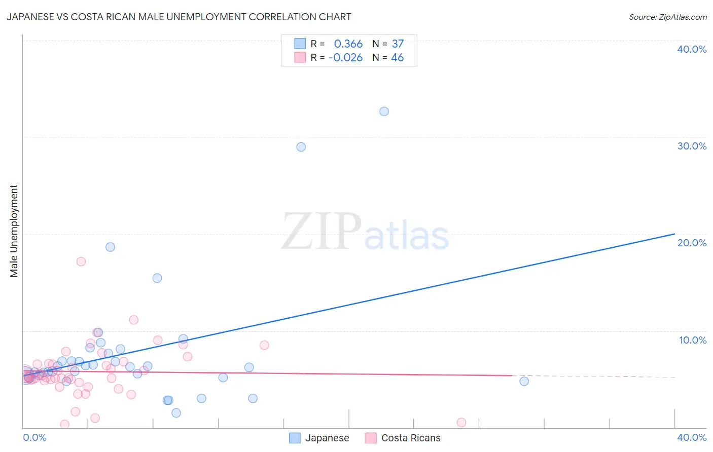 Japanese vs Costa Rican Male Unemployment