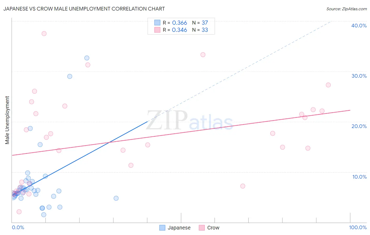 Japanese vs Crow Male Unemployment