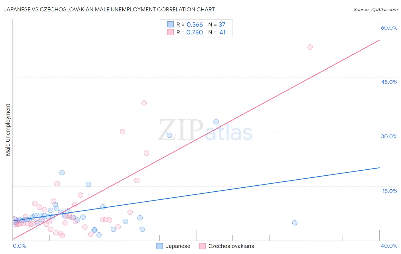 Japanese vs Czechoslovakian Male Unemployment