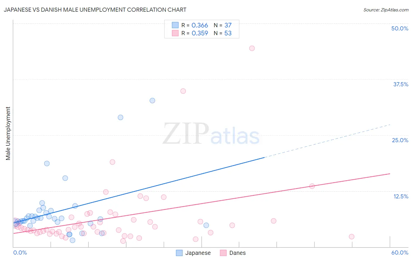 Japanese vs Danish Male Unemployment