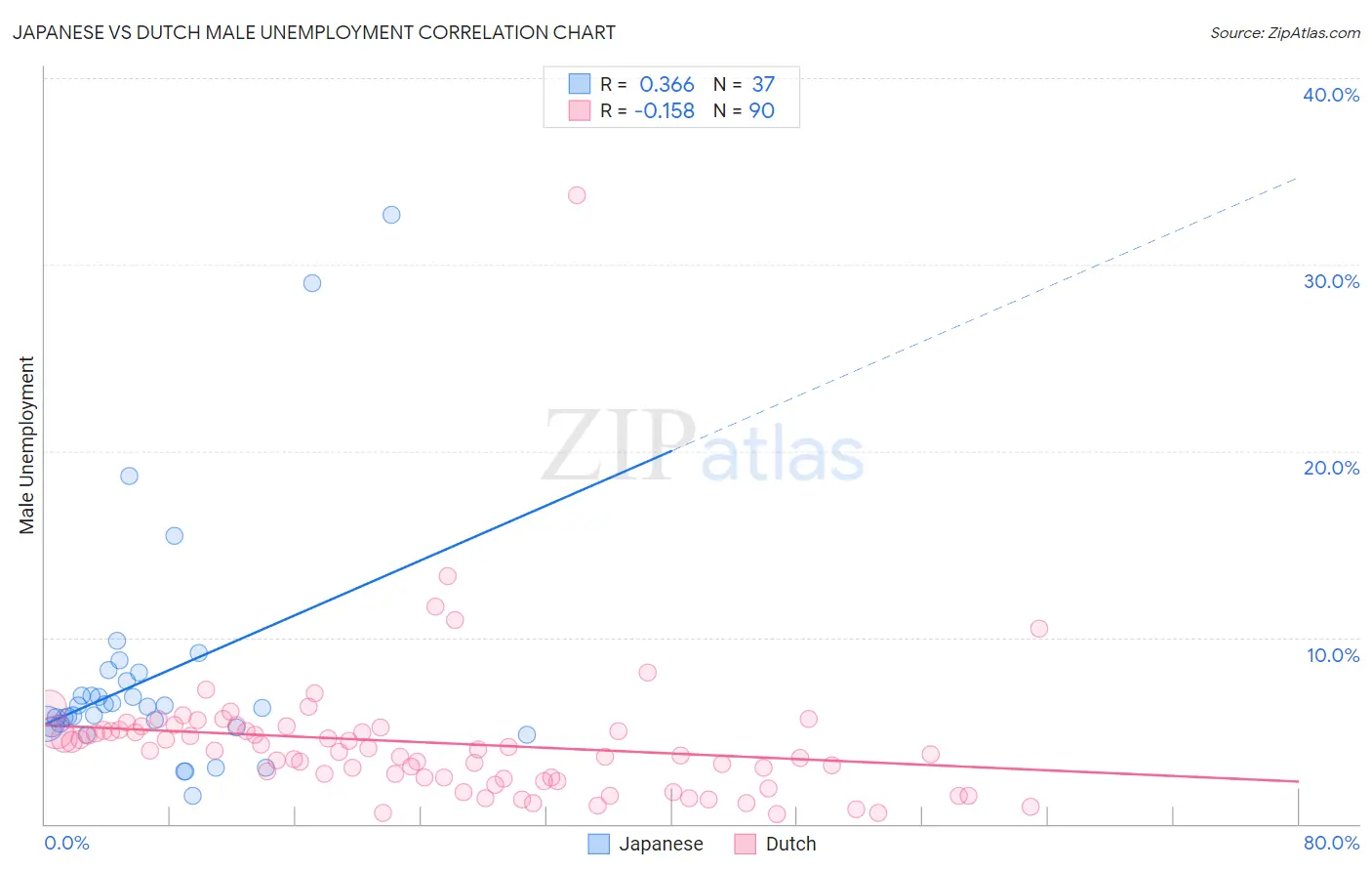 Japanese vs Dutch Male Unemployment