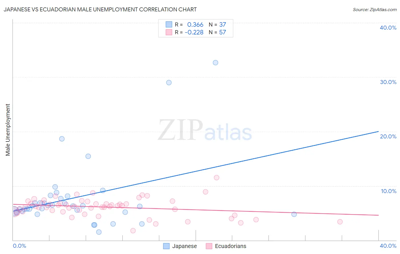 Japanese vs Ecuadorian Male Unemployment