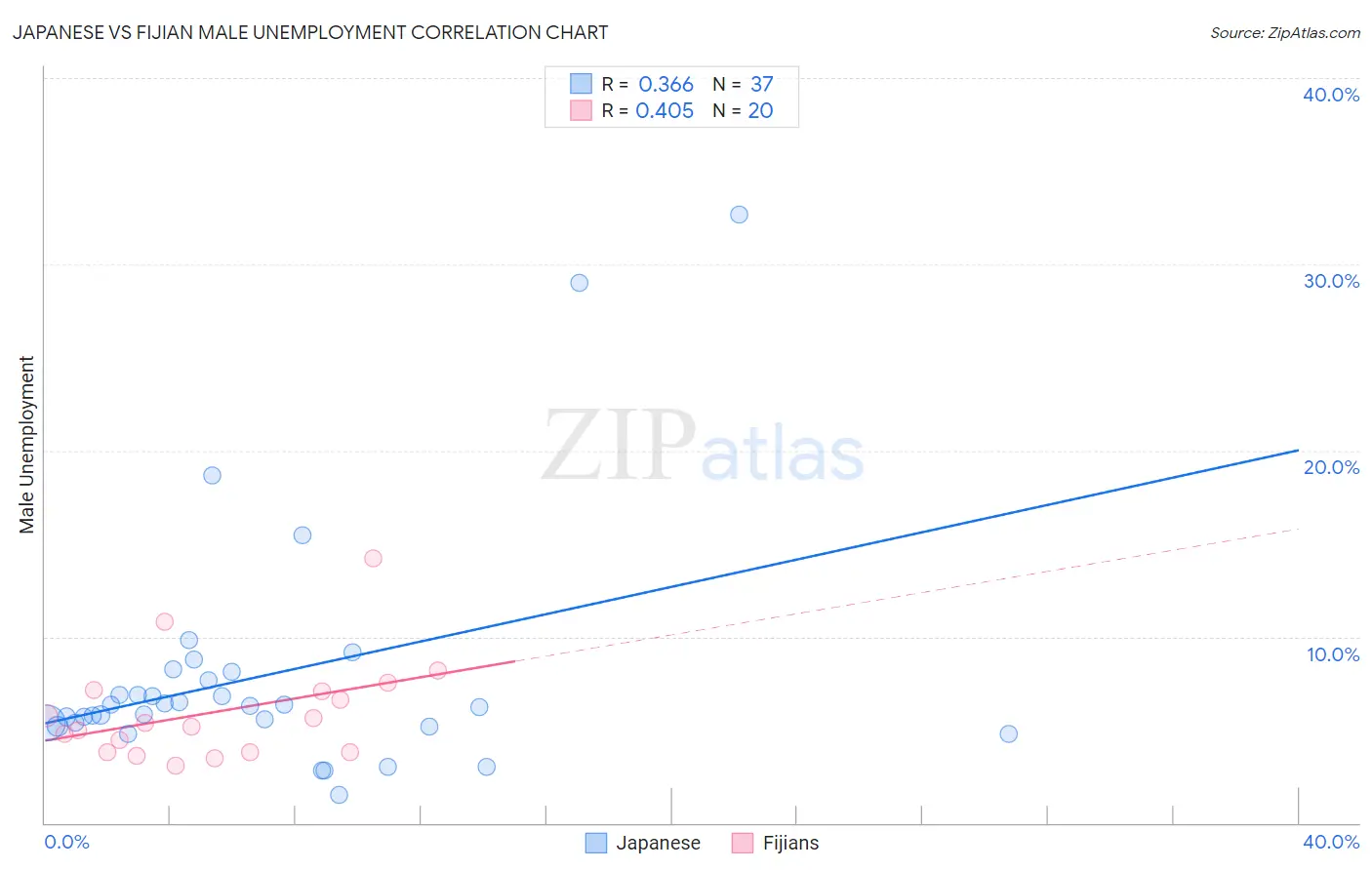 Japanese vs Fijian Male Unemployment