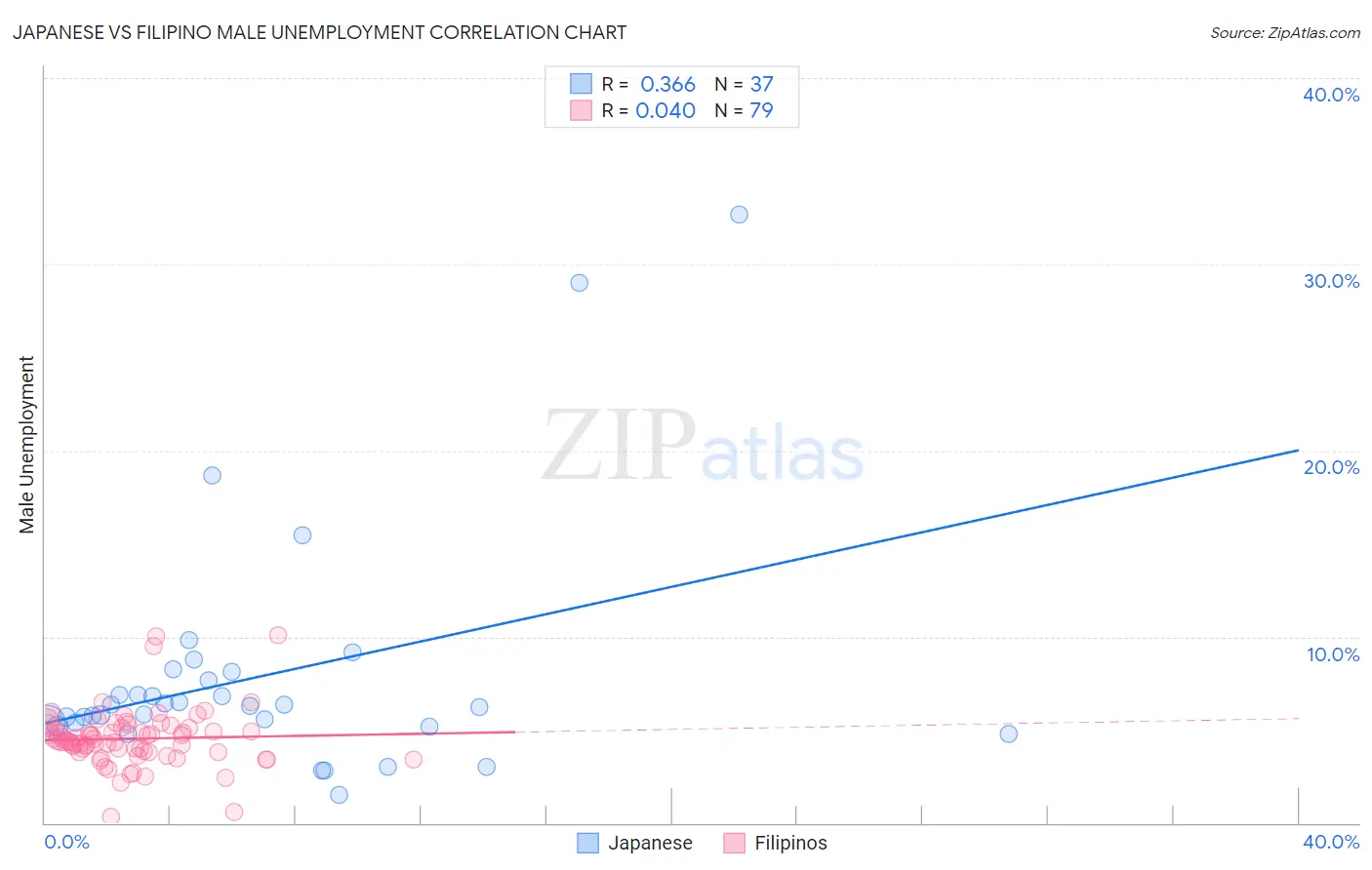 Japanese vs Filipino Male Unemployment