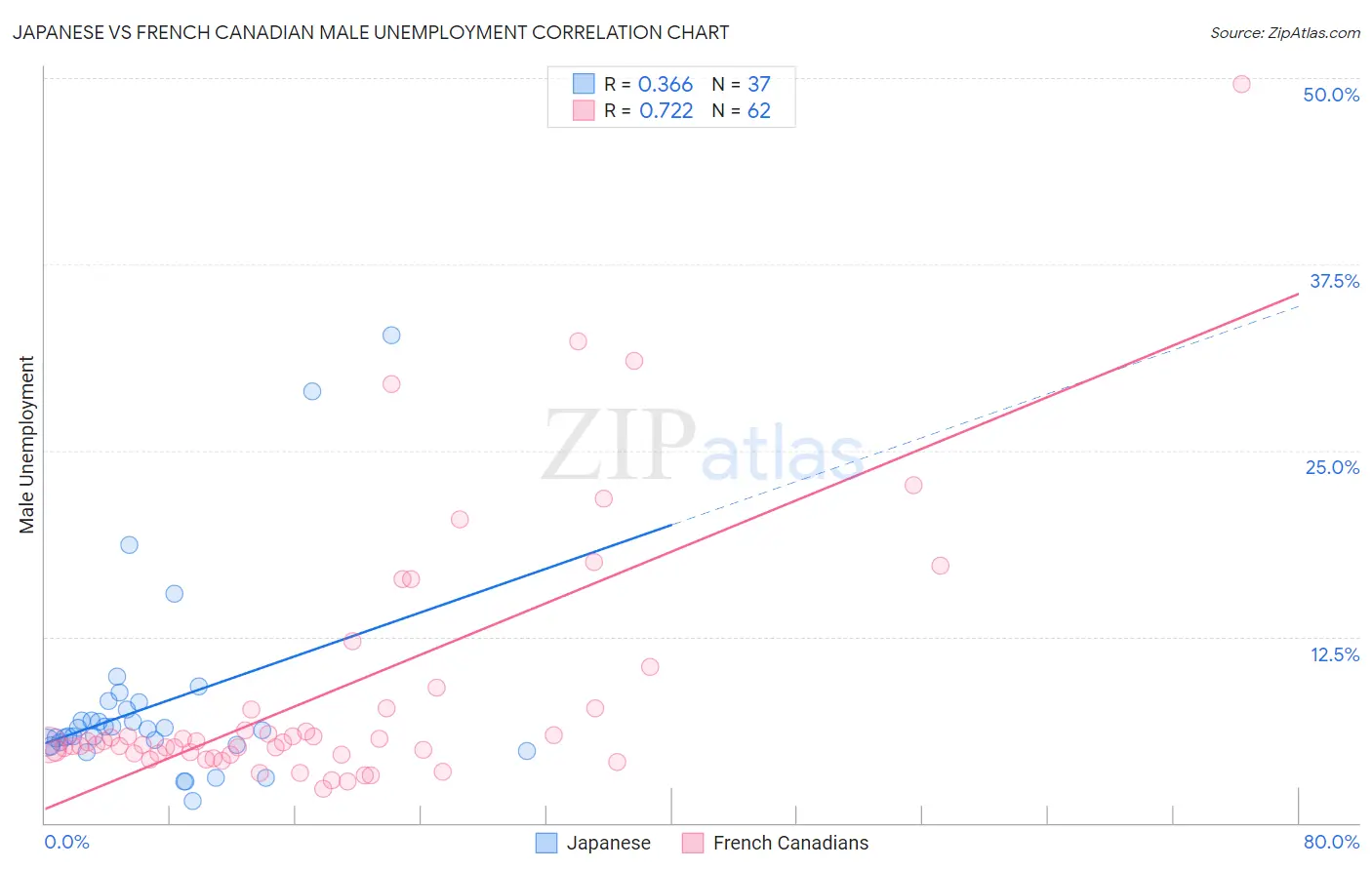 Japanese vs French Canadian Male Unemployment