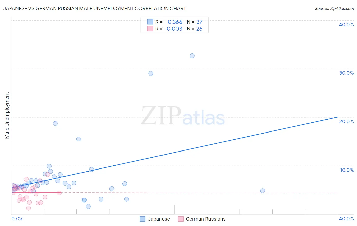 Japanese vs German Russian Male Unemployment