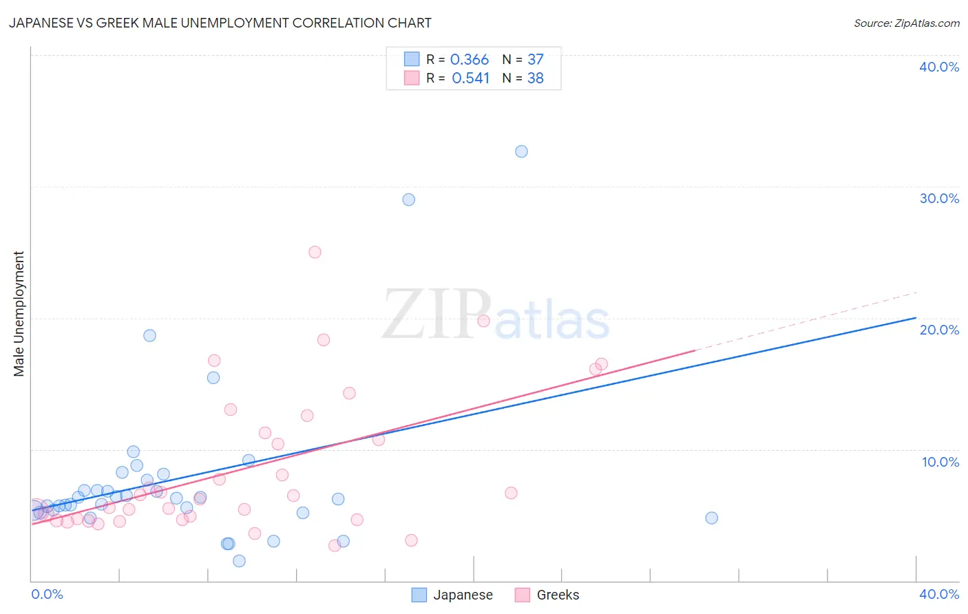 Japanese vs Greek Male Unemployment